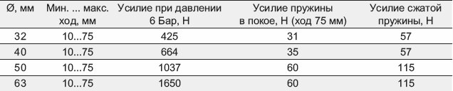Характеристика цилиндров одностороннего действия Серии 42