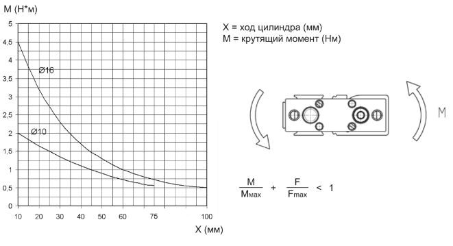 Зависимость максимального крутящего момента от хода (X)