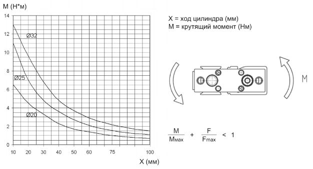 Зависимость максимального крутящего момента от хода (X)