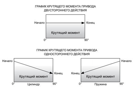 Номинальный крутящий момент