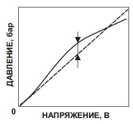 Нелинейность процесса
