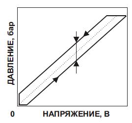 Гистерезис процесса