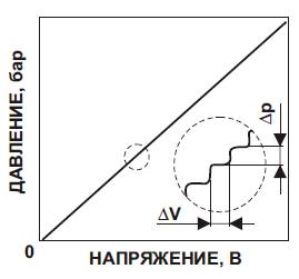 Чувствительность процесса