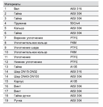 Состав материалов шаровых кранов OMAL Серии 515