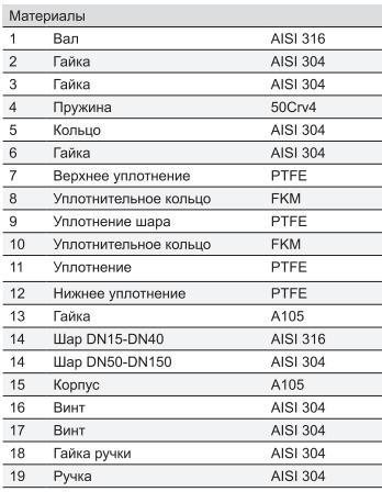 Материалы шаровых трехходовых межфланцевых кранов Серий 544, 545
