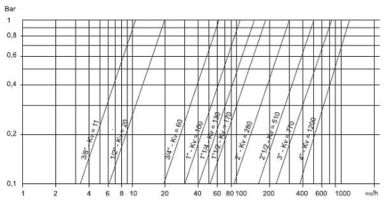 Расходная характеристика шаровых кранов OMAL Серии 612, 614