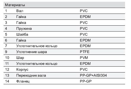 Состав материалов шаровых кранов OMAL Серии 612, 614