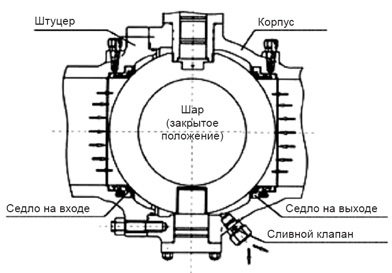 двухсоставные фланцевые шаровые краноы, Серия RB - схема и функции