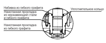 Пожаробезопасная конструкция штока