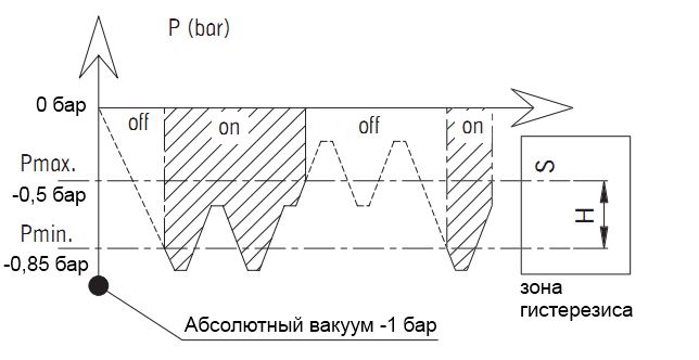 График настройки гистерезиса вакуумного реле SWE-V00-PA
